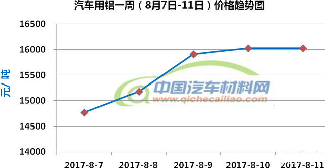 汽车材料价格